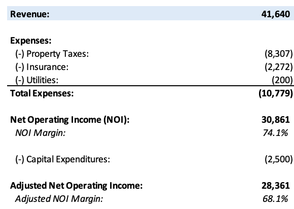 Spreadsheet of a P&L of revenue and operating income