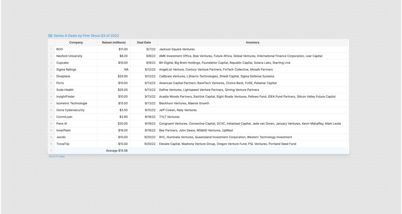 Series A Deals by Firm Since Q3 of 2022