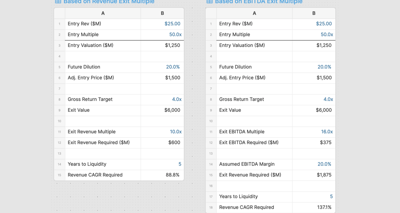 Revenue CAGR Required for software companies