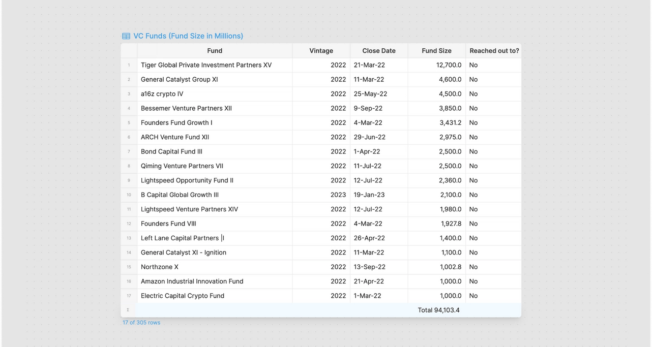 VC Funds that closed funding in the last year