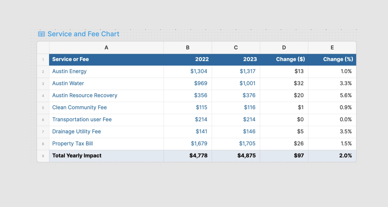 Taxpayer impact from service and fees