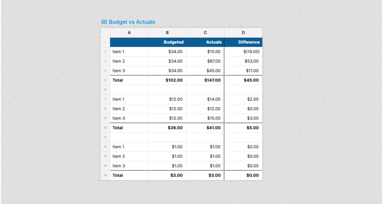 Budget vs Actuals